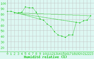 Courbe de l'humidit relative pour Berne Liebefeld (Sw)