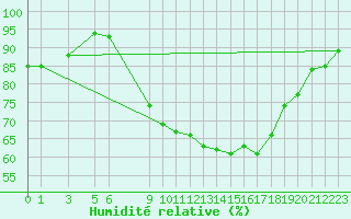 Courbe de l'humidit relative pour Dourbes (Be)