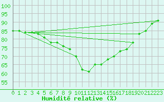 Courbe de l'humidit relative pour Millau (12)