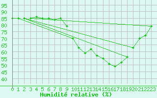 Courbe de l'humidit relative pour Hohrod (68)