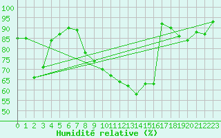 Courbe de l'humidit relative pour Reims-Prunay (51)