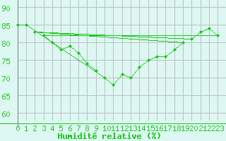 Courbe de l'humidit relative pour Aix-la-Chapelle (All)