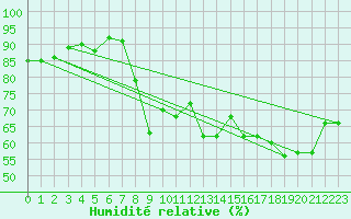 Courbe de l'humidit relative pour Six-Fours (83)