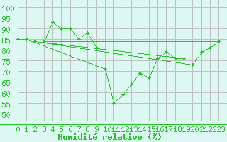 Courbe de l'humidit relative pour Edinburgh (UK)