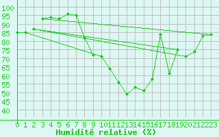 Courbe de l'humidit relative pour Ble / Mulhouse (68)