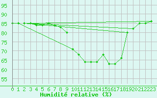 Courbe de l'humidit relative pour Hohrod (68)