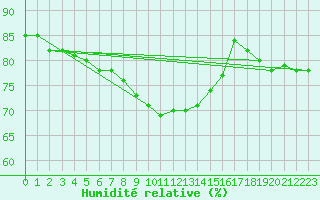 Courbe de l'humidit relative pour Loehnberg-Obershause