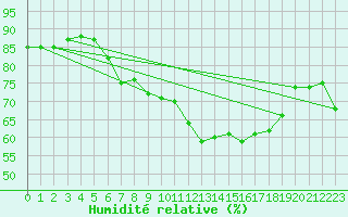 Courbe de l'humidit relative pour Nordoyan Fyr