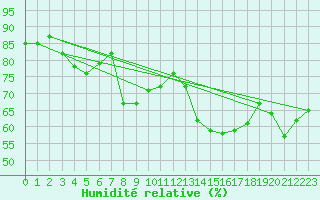 Courbe de l'humidit relative pour Thyboroen