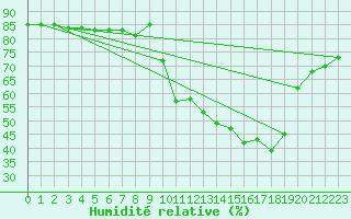 Courbe de l'humidit relative pour Hohrod (68)