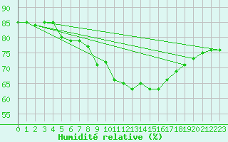 Courbe de l'humidit relative pour Colmar-Ouest (68)