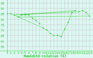 Courbe de l'humidit relative pour Karlskrona-Soderstjerna