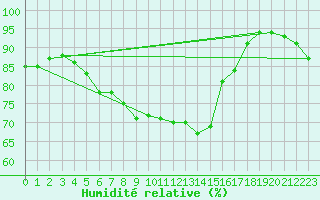 Courbe de l'humidit relative pour Ile d'Yeu - Saint-Sauveur (85)