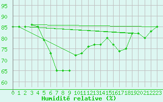Courbe de l'humidit relative pour Svenska Hogarna