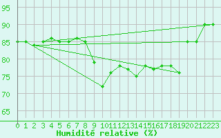 Courbe de l'humidit relative pour Boulogne (62)
