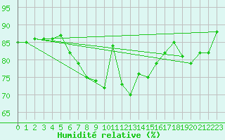 Courbe de l'humidit relative pour Kyritz