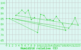 Courbe de l'humidit relative pour La Rochelle - Aerodrome (17)
