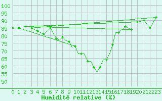 Courbe de l'humidit relative pour Shawbury