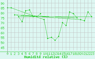 Courbe de l'humidit relative pour Galzig