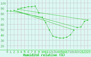Courbe de l'humidit relative pour Carcassonne (11)