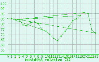 Courbe de l'humidit relative pour Freudenstadt