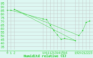Courbe de l'humidit relative pour Saint-Haon (43)