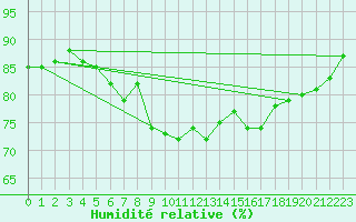 Courbe de l'humidit relative pour Milford Haven