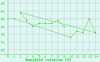Courbe de l'humidit relative pour Coral Harbour Rcs