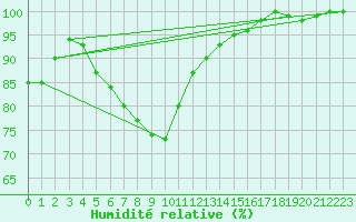 Courbe de l'humidit relative pour Jokioinen