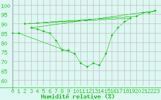 Courbe de l'humidit relative pour Solacolu