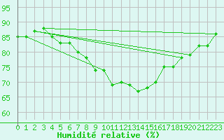 Courbe de l'humidit relative pour Rauma Kylmapihlaja