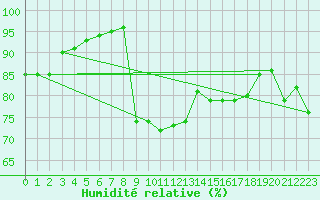 Courbe de l'humidit relative pour La Javie (04)