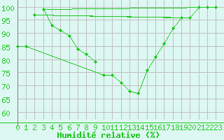 Courbe de l'humidit relative pour Buresjoen