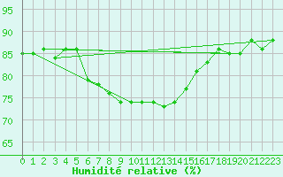 Courbe de l'humidit relative pour Greifswalder Oie