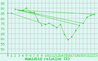 Courbe de l'humidit relative pour Gruissan (11)