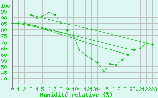 Courbe de l'humidit relative pour Wittenberg