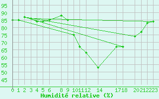 Courbe de l'humidit relative pour Humain (Be)