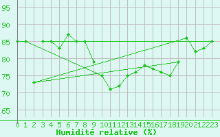 Courbe de l'humidit relative pour Drogden