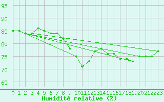 Courbe de l'humidit relative pour Braunlage