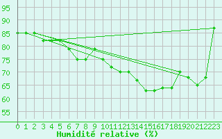 Courbe de l'humidit relative pour Pizen-Mikulka