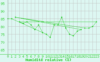 Courbe de l'humidit relative pour Gijon