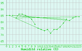 Courbe de l'humidit relative pour Gibraltar (UK)