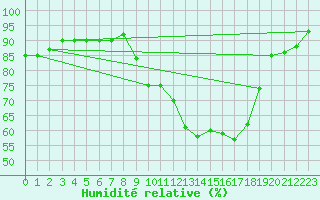 Courbe de l'humidit relative pour Roanne (42)