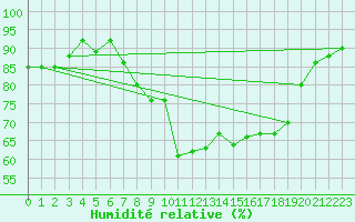 Courbe de l'humidit relative pour Belmullet