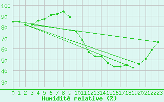 Courbe de l'humidit relative pour Tauxigny (37)