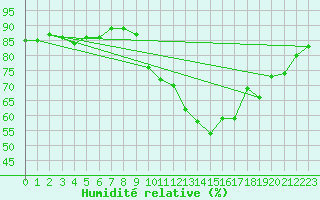 Courbe de l'humidit relative pour Trets (13)