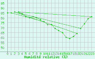 Courbe de l'humidit relative pour Manlleu (Esp)