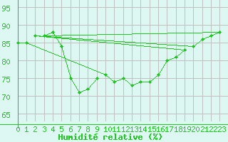 Courbe de l'humidit relative pour Ona Ii