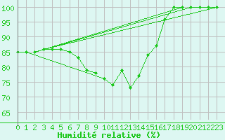 Courbe de l'humidit relative pour Manschnow