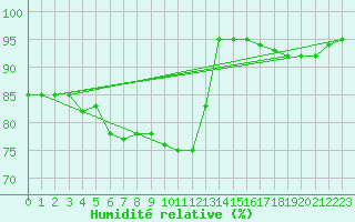 Courbe de l'humidit relative pour Limoges (87)